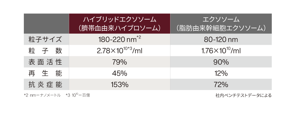 ハイブロソームとエクソソームの比較図